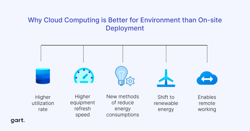 How Cloud Computing Reduces Business Carbon Emissions: The Environmental Case for Digital Transformation - Blog by Access Tech Solutions